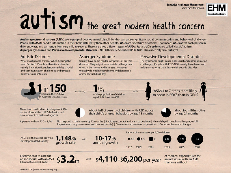 Infographic on autism, the great modern health concern