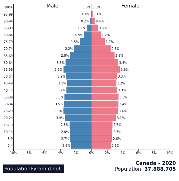 A pyramid graph depicting the 2020 population of Canada, grouped by age and sex. The graph is relatively even for each age 5 year age range until beginning to taper off after age 70.