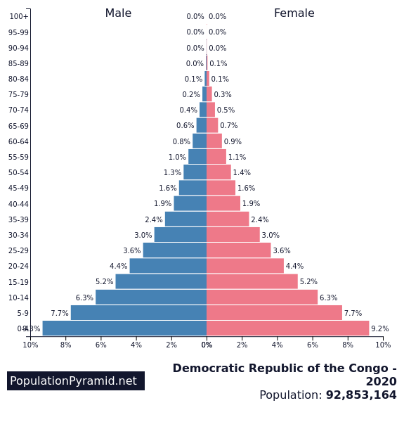 A pyramid graph depicting the 2020 population of the Democratic Republic of Congo, grouped by age and sex. The graph is sharply tapered (like a pyramid) from largest percent of population aged 0-4 at the bottom to a tiny percentage of population at the top (age 70 and above).