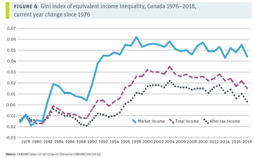 Gini Index of inequality: 1976-2018