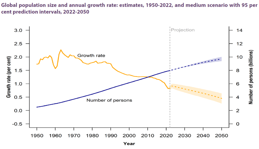 Graph showing a decline in global population growth rate from the mid 1960s to the present and projecting a continued decline up to 2050, while global population size has steadily increased from approximately 2 billion in 1950 to 8 billion in 2023, to a projected 10 billion in 2050.