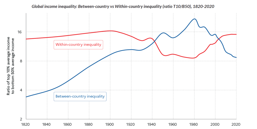 Graph showing the relationship between withi-country inequality and between-country inequality from 1820 to 2020. In the 20th century between-country inequality peaks in 1980 and then continuously declines whereas whereas within-contry inequality hits its lowest point in 1980 and then steadily increases.