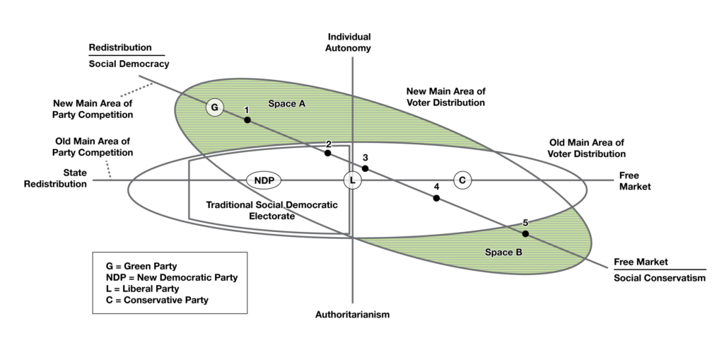 Diagram showing shifts in voter preference and demand in relation to political party supply.