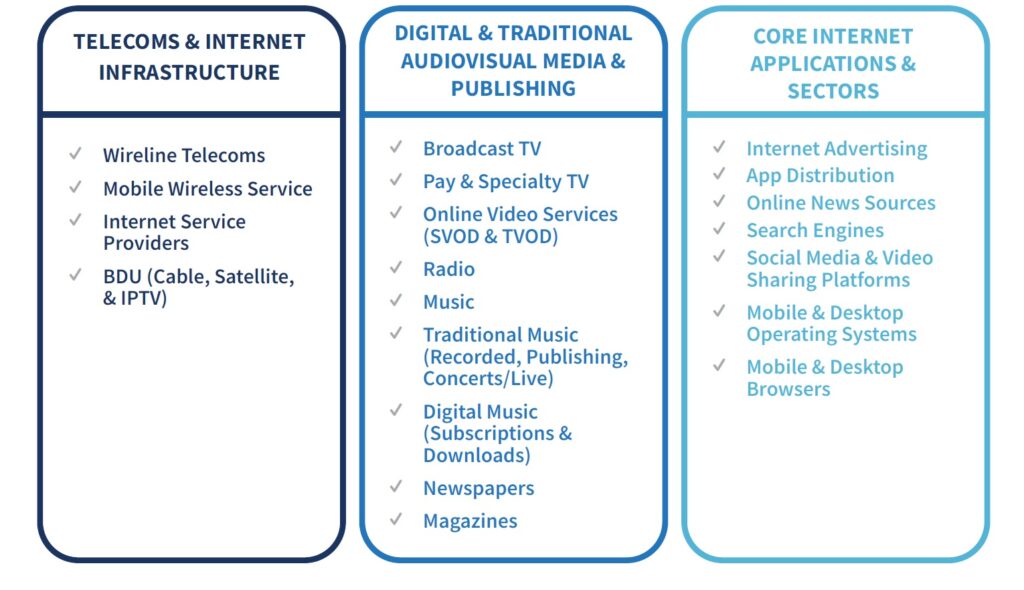 Diagram breaks down the components of the network media economy into three components: 1) Telecomms and internet infrastructure; 2) Digital and traditional audiovisual media and publishing; 3) Core internet applications and sectors