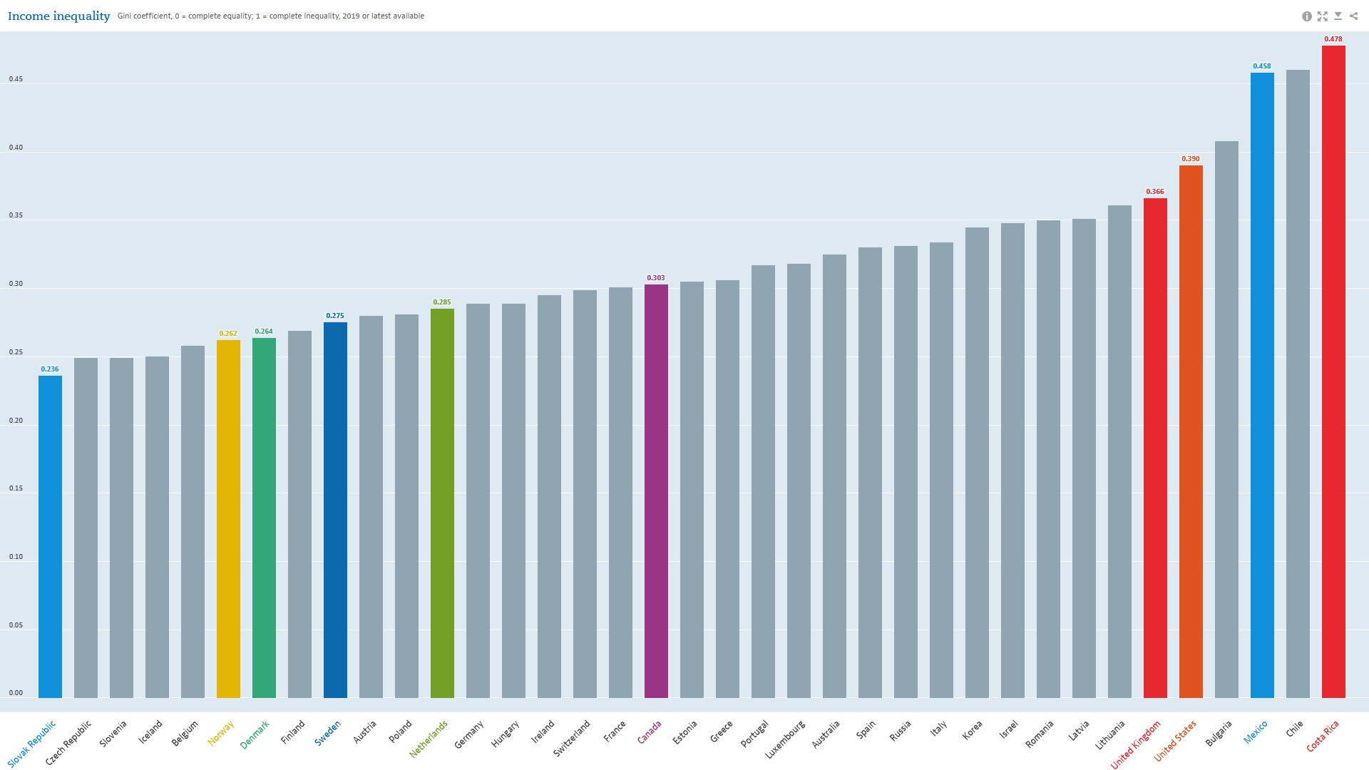 Gini Coefficients of Income Concentration in 37 OECD Countries