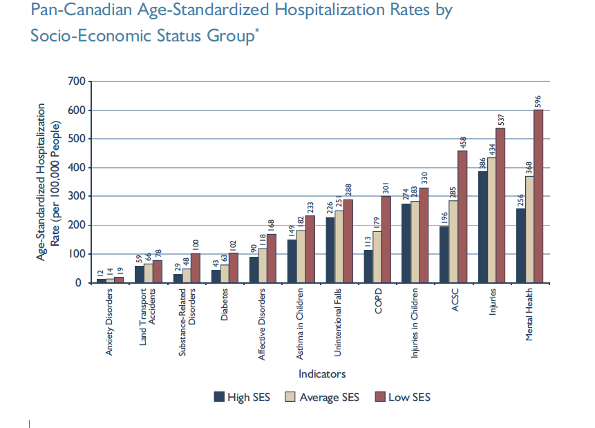Bar chart showing hospitalization rates by socioeconomic group for 12 different health conditions.
