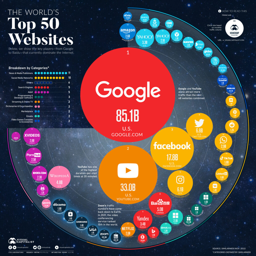 Infographic representing the 50 most visited websites by size of circle.
