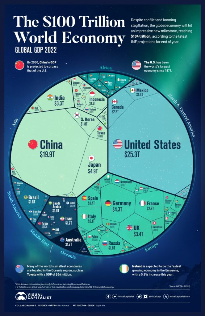 Image of the globe showing the relative size of national economies by Gross Domestic Product as a proportion of the area. China and the United States are outsided while island states in the South Pacific are too small to be represented.