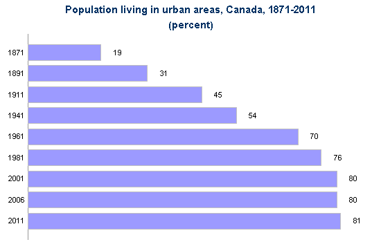 The percentage of Canadians living in urban areas grew from 19% in 1871 to 81% in 2011.
