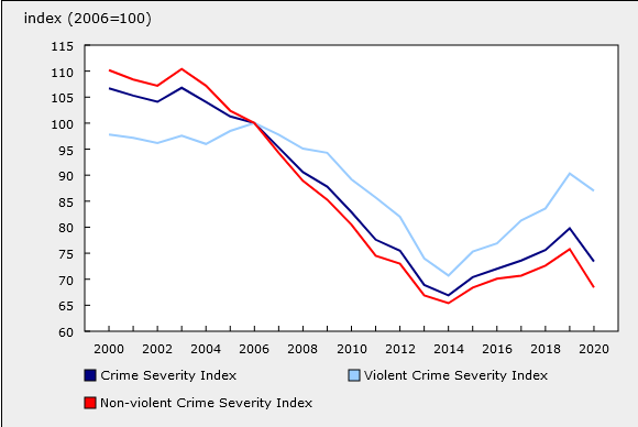 Graph showing declining crime severity index from 2000-2014, an increase to 2019, and large decline in 2020.