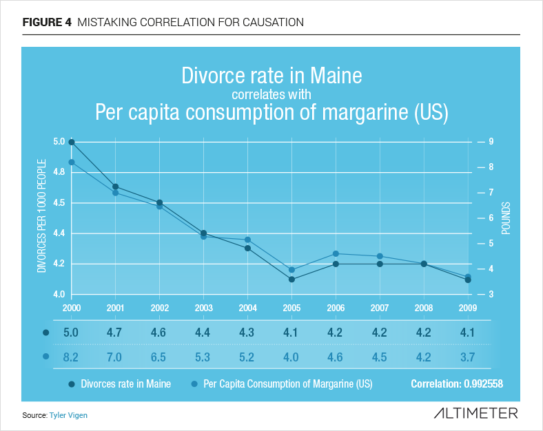 The divorce rate in Maine correlates with the per capita consumption of margarine (US).