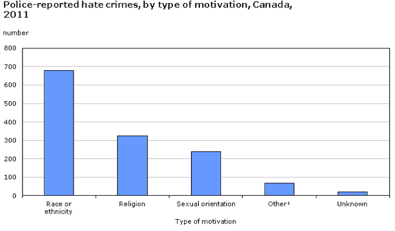 Reported hate crimes, by type of motivation, in Canada in 2011. Long description available.