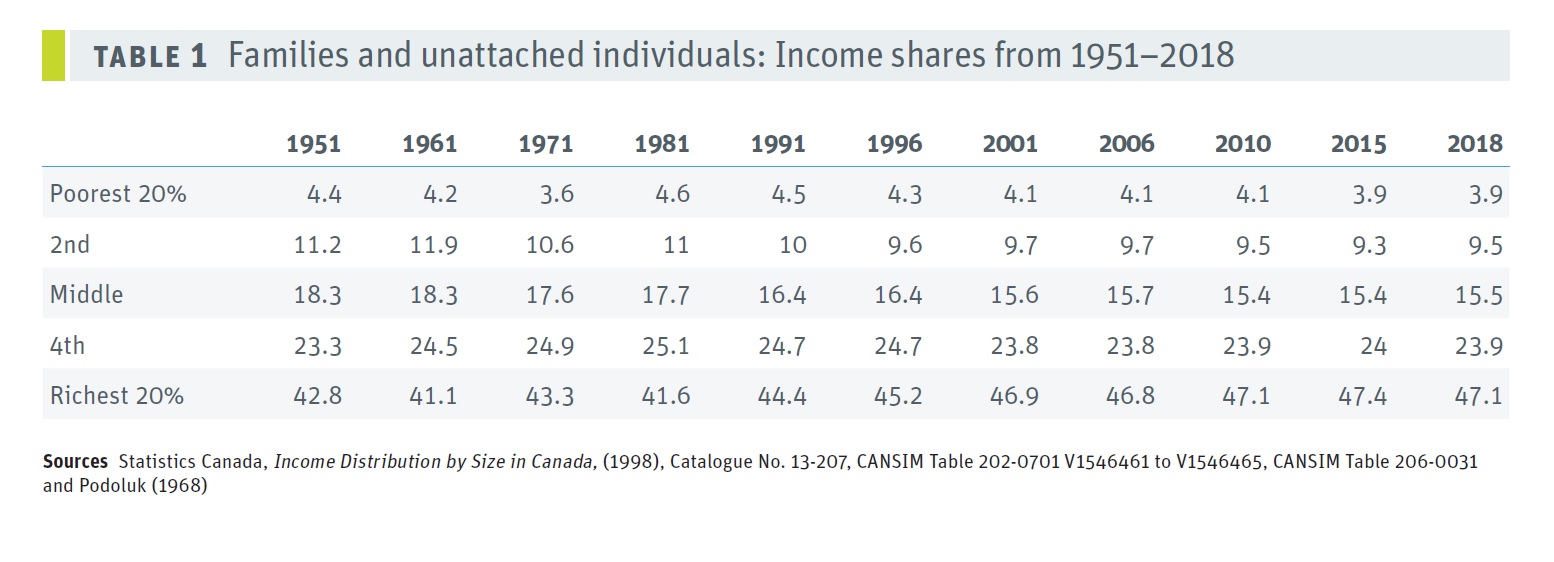 Families and unattached individuals: Income shares from 1951-2018