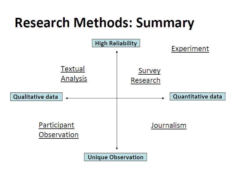 Research methods. Image description available.