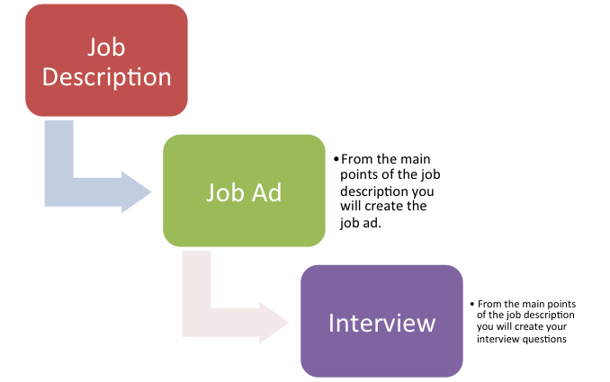 Use main points from job description to create job ad. Use mainpoints from job ad to create interview questions