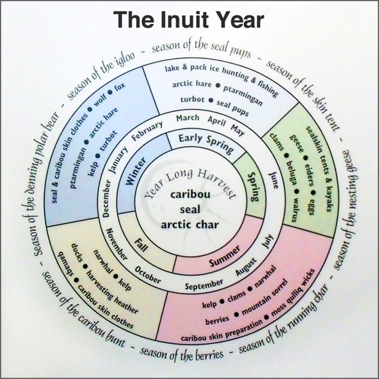Diagram of an Inuit grocery list. What traditionally is eaten at different times of the year.