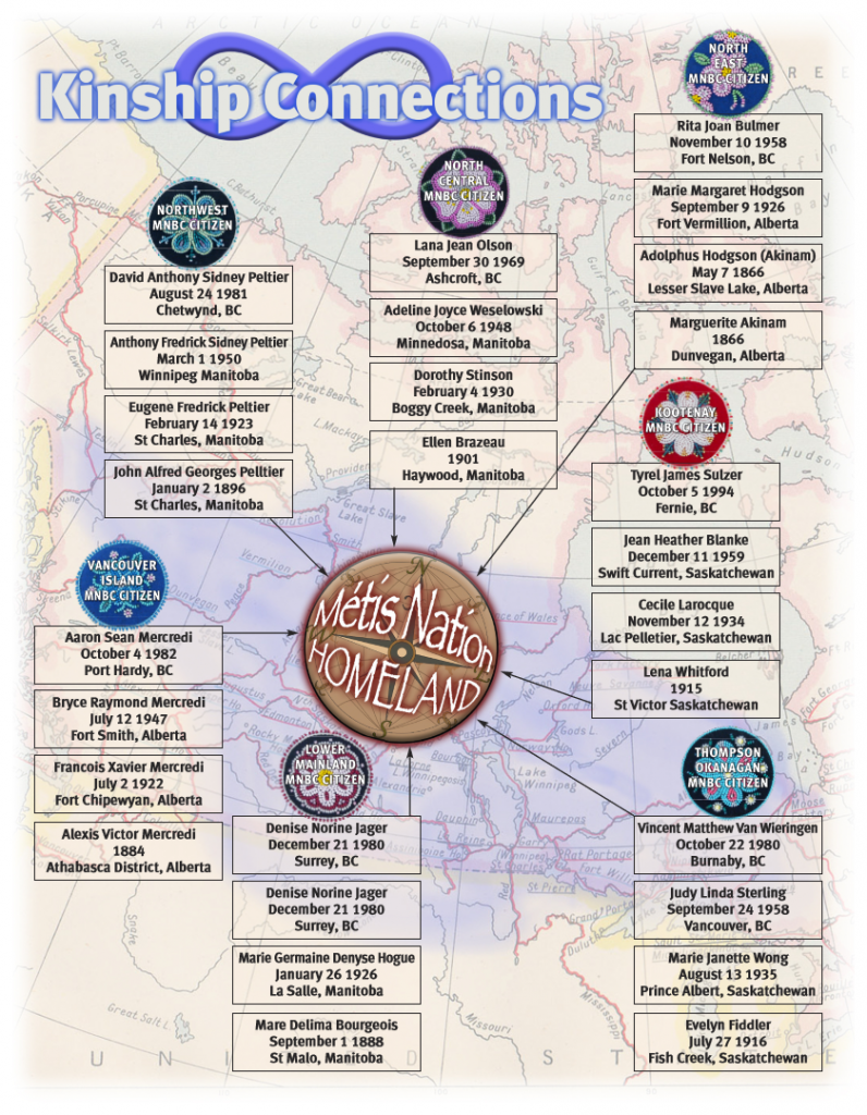 Diagram showing Metis Kinship Connections