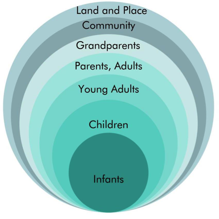 A large circle with smaller and smaller circles inside it. The cirlces are labelled with each of the participants.