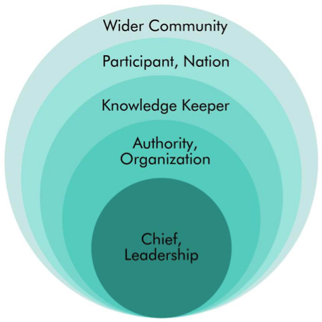 A large circle with smaller and smaller circles inside it. The cirlces are labelled with each of the community levels.