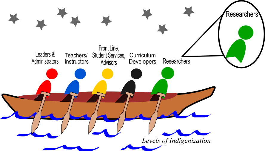 A canoe in the water with stars overhead. People in different roles in post-secondary must paddle together in Indigenization work.