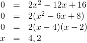 \begin{array}{rrl} 0&=&2x^2-12x+16 \\ 0&=&2(x^2-6x+8) \\ 0&=&2(x-4)(x-2) \\ x&=&4,2 \end{array}