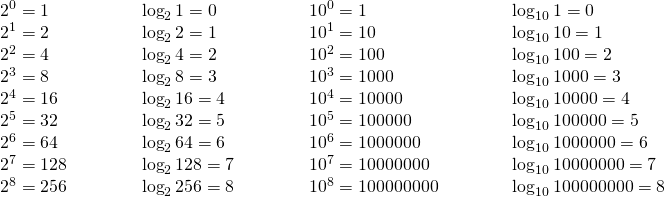\begin{array}{llll} 2^0=1&\hspace{0.5in}\log_{2}1=0&\hspace{0.5in}10^0=1&\hspace{0.5in}\log_{10}1=0 \\ 2^1=2&\hspace{0.5in}\log_{2}2=1&\hspace{0.5in}10^1=10&\hspace{0.5in}\log_{10}10=1 \\ 2^2=4&\hspace{0.5in}\log_{2}4=2&\hspace{0.5in}10^2=100&\hspace{0.5in}\log_{10}100=2 \\ 2^3=8&\hspace{0.5in}\log_{2}8=3&\hspace{0.5in}10^3=1000&\hspace{0.5in}\log_{10}1000=3 \\ 2^4=16&\hspace{0.5in}\log_{2}16=4&\hspace{0.5in}10^4=10000&\hspace{0.5in}\log_{10}10000=4 \\ 2^5=32&\hspace{0.5in}\log_{2}32=5&\hspace{0.5in}10^5=100000&\hspace{0.5in}\log_{10}100000=5 \\ 2^6=64&\hspace{0.5in}\log_{2}64=6&\hspace{0.5in}10^6=1000000&\hspace{0.5in}\log_{10}1000000=6 \\ 2^7=128&\hspace{0.5in}\log_{2}128=7&\hspace{0.5in}10^7=10000000&\hspace{0.5in}\log_{10}10000000=7 \\ 2^8=256&\hspace{0.5in}\log_{2}256=8&\hspace{0.5in}10^8=100000000&\hspace{0.5in}\log_{10}100000000=8 \end{array}