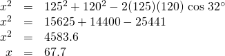 \begin{array}{rrl} \\ \\ \\ x^2&=&125^2+120^2-2(125)(120)\text{ cos }32^{\circ} \\ x^2&= &15625+14400-25441 \\ x^2&=&4583.6 \\ x&=&67.7 \end{array}