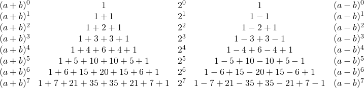 \begin{array}{lclcl} (a+b)^0&1&2^0&1&(a-b)^0 \\ (a+b)^1&1+1&2^1&1-1&(a-b)^1 \\ (a+b)^2&1+2+1&2^2&1-2+1&(a-b)^2 \\ (a+b)^3&1+3+3+1&2^3&1-3+3-1&(a-b)^3 \\ (a+b)^4&1+4+6+4+1&2^4&1-4+6-4+1&(a-b)^4 \\ (a+b)^5&1+5+10+10+5+1&2^5&1-5+10-10+5-1&(a-b)^5 \\ (a+b)^6&1+6+15+20+15+6+1&2^6&1-6+15-20+15-6+1&(a-b)^6 \\ (a+b)^7&1+7+21+35+35+21+7+1&2^7&1-7+21-35+35-21+7-1&(a-b)^7 \end{array}