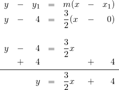\begin{array}{rrrrlrr} y&-&y_1&=&m(x&-&x_1) \\ y&-&4&=&\dfrac{3}{2}(x&-&0) \\ \\ y&-&4&=&\dfrac{3}{2}x&& \\ &+&4&&&+&4 \\ \midrule &&y&=&\dfrac{3}{2}x&+&4 \end{array}
