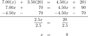 \begin{array}{rrrrrrr} 7.00(x)&+&3.50(20)&=&4.50(x&+&20) \\ 7.00x&+&70&=&4.50x&+&90 \\ -4.50x&-&70&&-4.50x&-&70 \\ \midrule &&\dfrac{2.5x}{2.5}&=&\dfrac{20}{2.5}&& \\ \\ &&x&=&8&& \end{array}
