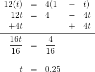\begin{array}{rrlll} 12(t)&=&4(1&-&t) \\ 12t&=&4&-&4t \\ +4t&&&+&4t \\ \midrule \dfrac{16t}{16}&=&\dfrac{4}{16}&& \\ \\ t&=&0.25&& \end{array}