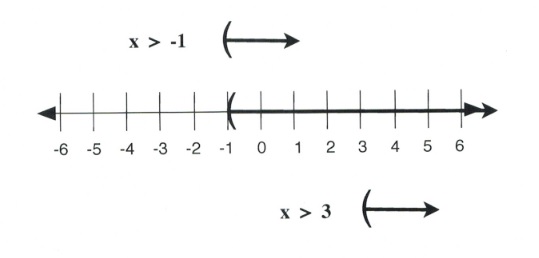 x is greater than −1 or x is greater than 3. Left parenthesis at −1; right arrow to infinity