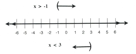 x is greater than −1 or x < 3. Left and right arrow stretching into negative and positive infinity.