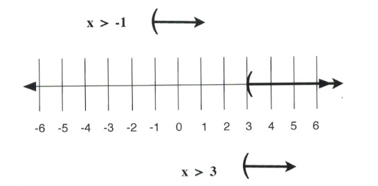 x is greater than −1 and x is greater than 3. Left parenthesis at 3 and right arrow to infinity.