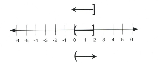 2 ≥ x is greater than 0. Left parenthesis on 0; right square bracket on 2.