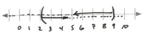 Number line with positive infinity and negative inifinty