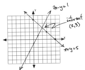 Graph with lines intersecting at (2,3)