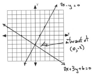 Graph with lines intersecting at (0,-2)
