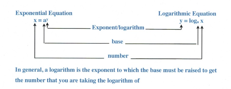 Diagram showing a logarithm as the exponent to which the base must be raised to get the number that you are taking the logarithm of