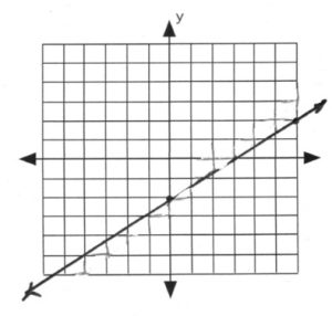 Line on graph passes through (0,-2)