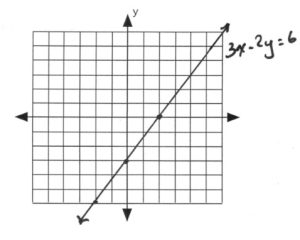 Line on graph passes through (-2,-6), (0,-4), (2,2)