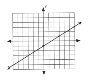 Line on graph intercepts (0,-1), (3,1)