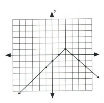 4.4 2D Inequality and Absolute Value Graphs – Intermediate Algebra