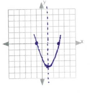 Graph with line of symmetry through (1,0)