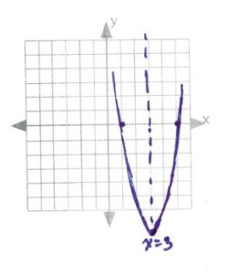 Test of intercept with line of symmetry through x=3