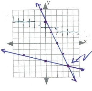 lines intersect at 4,-4