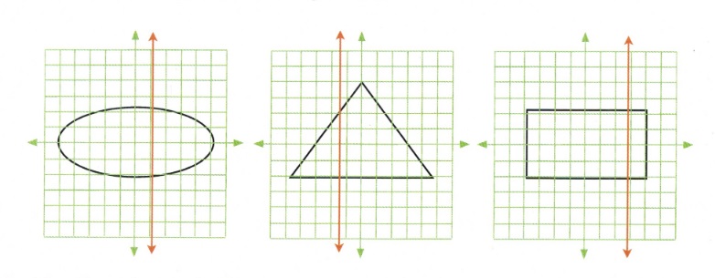 3 graphs with oval, triangle and rectangle outlined