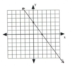 Line on graph passes through (0,3) (2,0)
