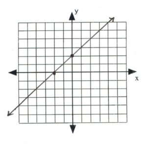 Line on graph passes through (-2,0), (0,2)