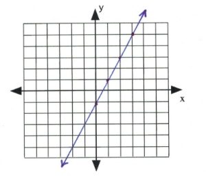 Line on graph passes through (0,-1), (1,1), (2,3)